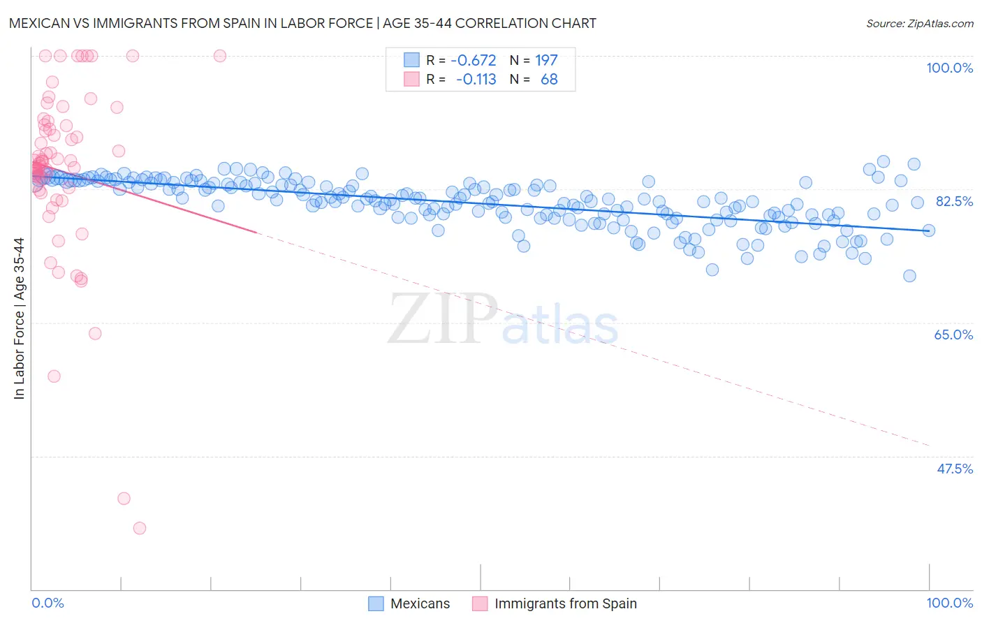 Mexican vs Immigrants from Spain In Labor Force | Age 35-44