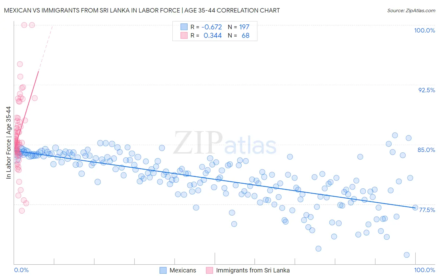 Mexican vs Immigrants from Sri Lanka In Labor Force | Age 35-44