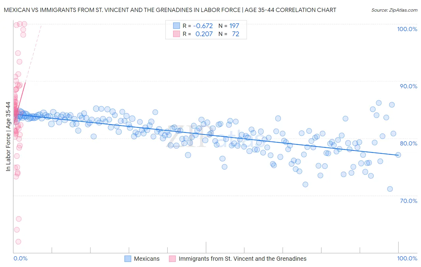 Mexican vs Immigrants from St. Vincent and the Grenadines In Labor Force | Age 35-44