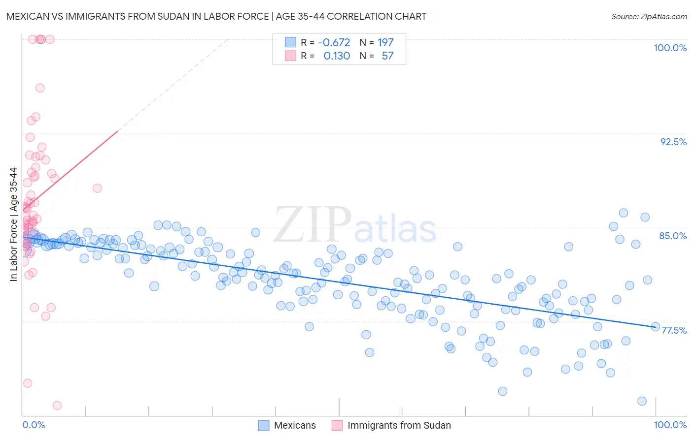 Mexican vs Immigrants from Sudan In Labor Force | Age 35-44