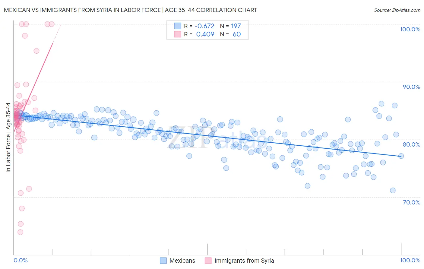 Mexican vs Immigrants from Syria In Labor Force | Age 35-44