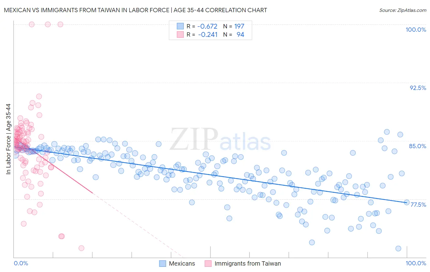 Mexican vs Immigrants from Taiwan In Labor Force | Age 35-44
