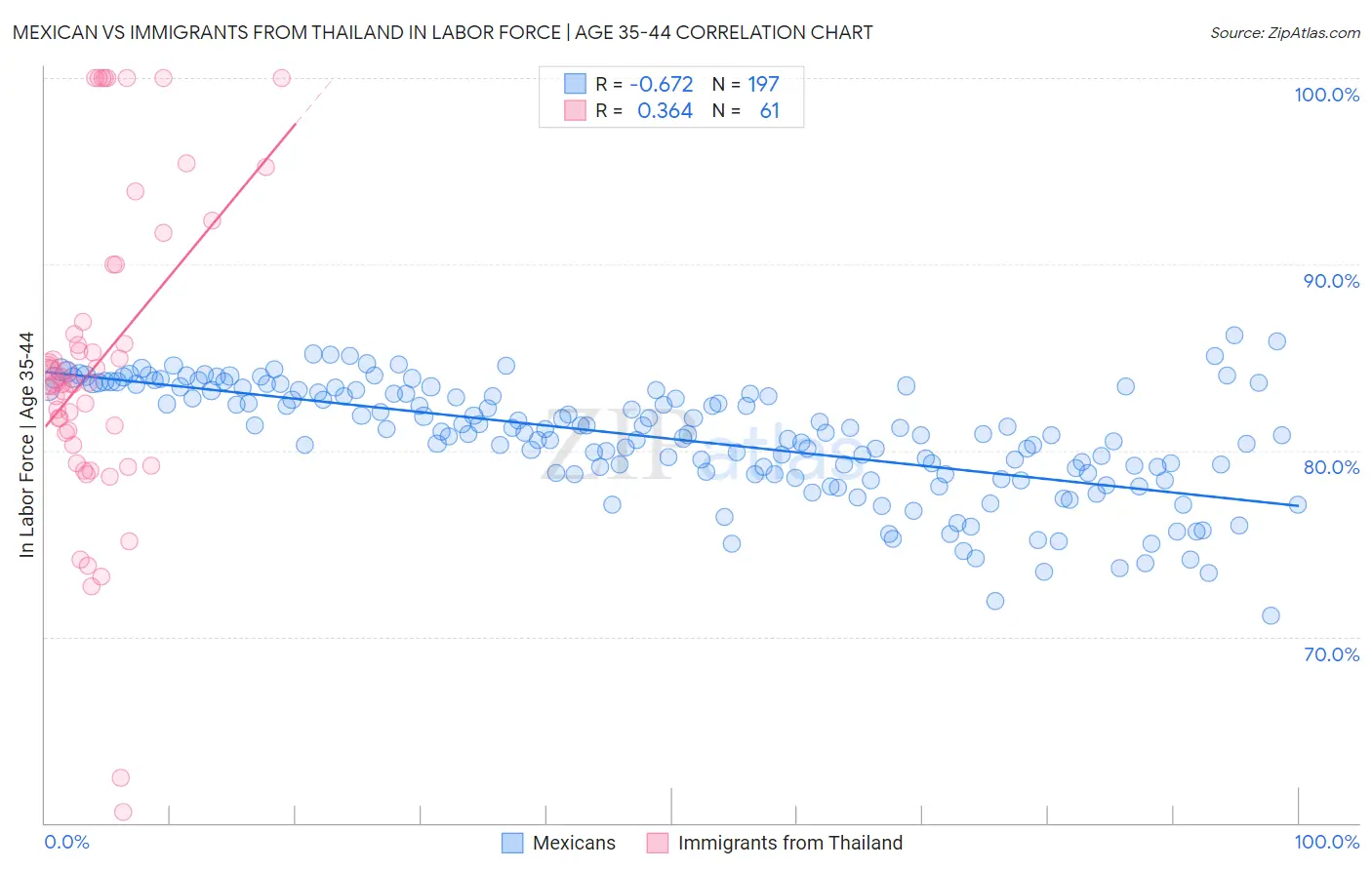 Mexican vs Immigrants from Thailand In Labor Force | Age 35-44