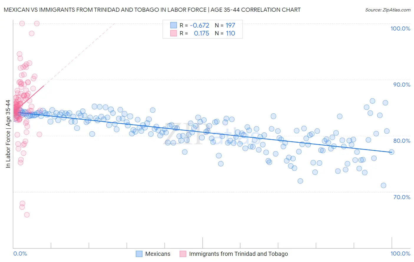 Mexican vs Immigrants from Trinidad and Tobago In Labor Force | Age 35-44