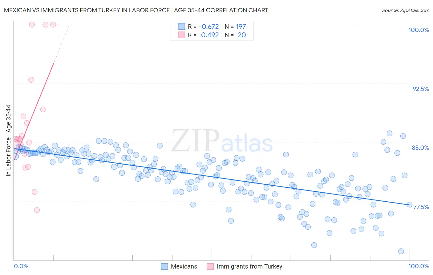 Mexican vs Immigrants from Turkey In Labor Force | Age 35-44