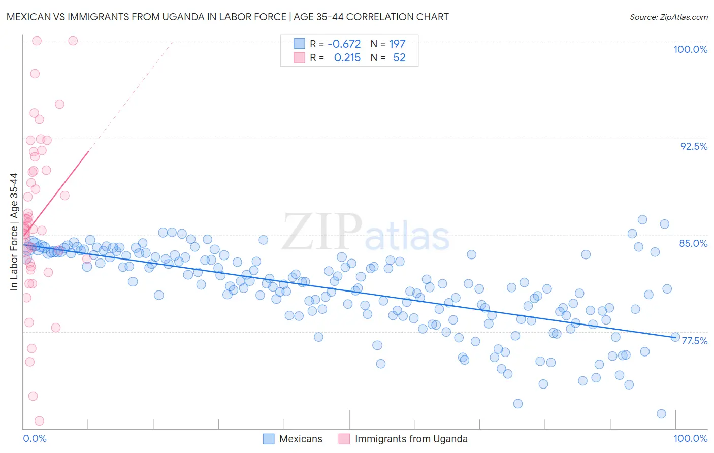 Mexican vs Immigrants from Uganda In Labor Force | Age 35-44