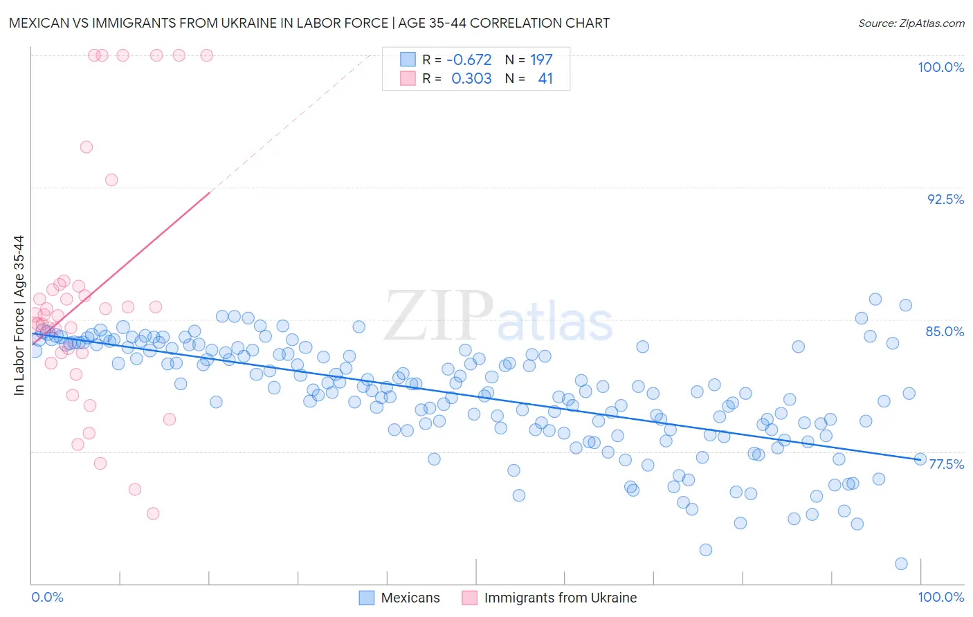 Mexican vs Immigrants from Ukraine In Labor Force | Age 35-44