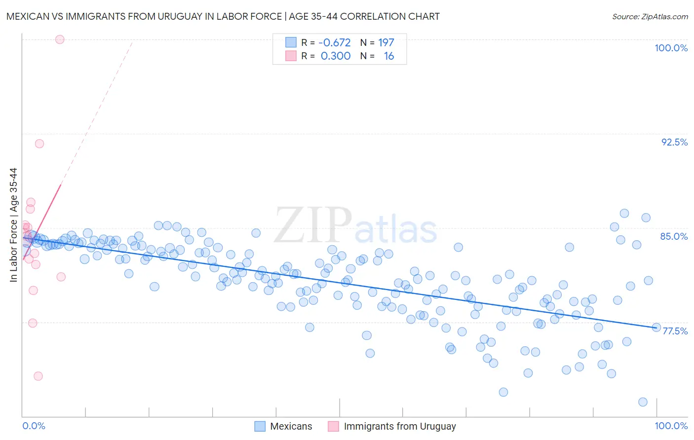 Mexican vs Immigrants from Uruguay In Labor Force | Age 35-44