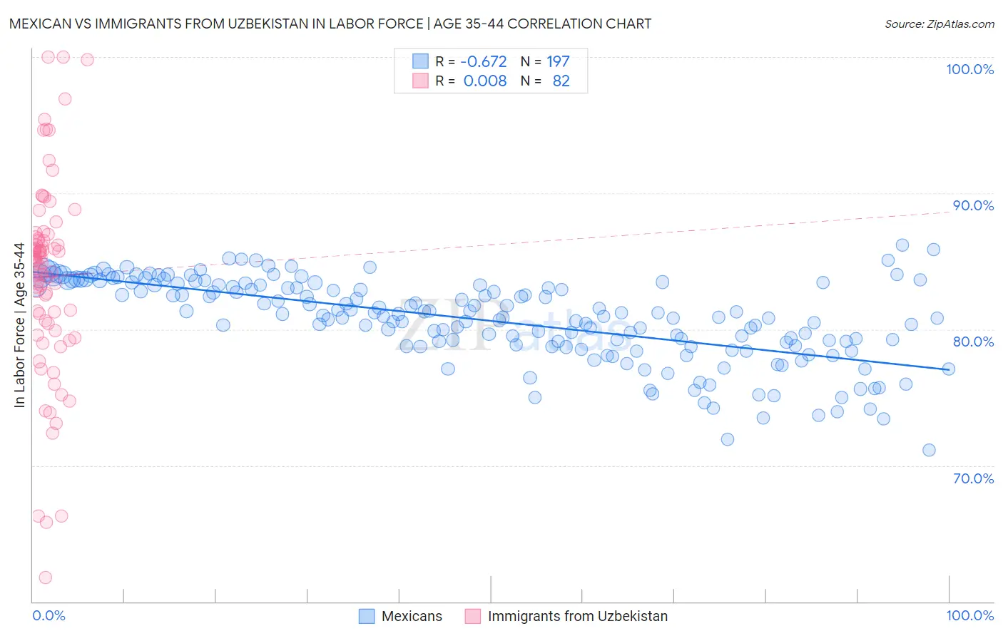 Mexican vs Immigrants from Uzbekistan In Labor Force | Age 35-44
