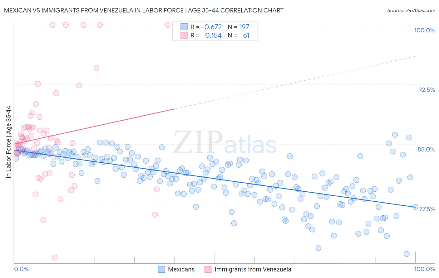 Mexican vs Immigrants from Venezuela In Labor Force | Age 35-44