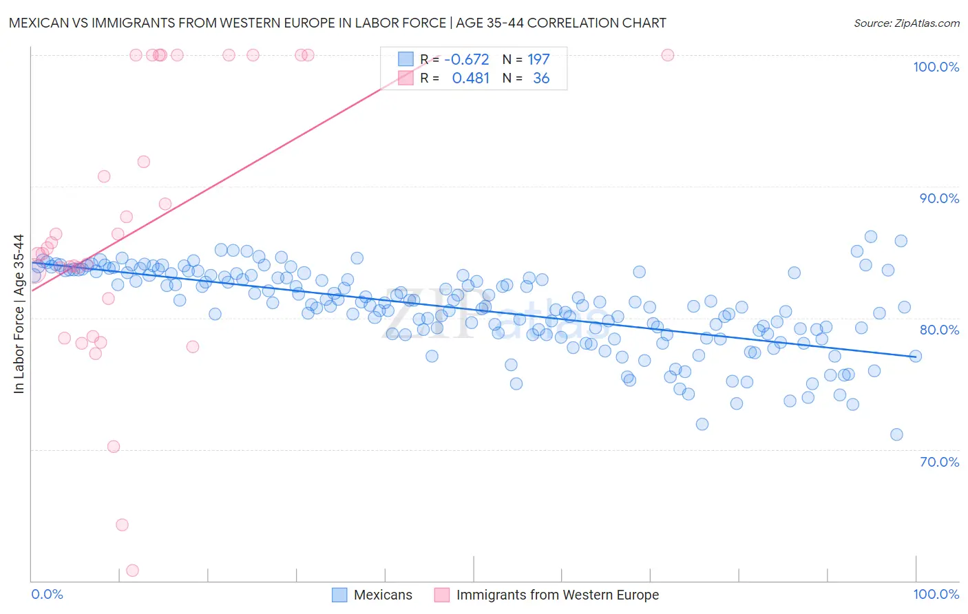 Mexican vs Immigrants from Western Europe In Labor Force | Age 35-44
