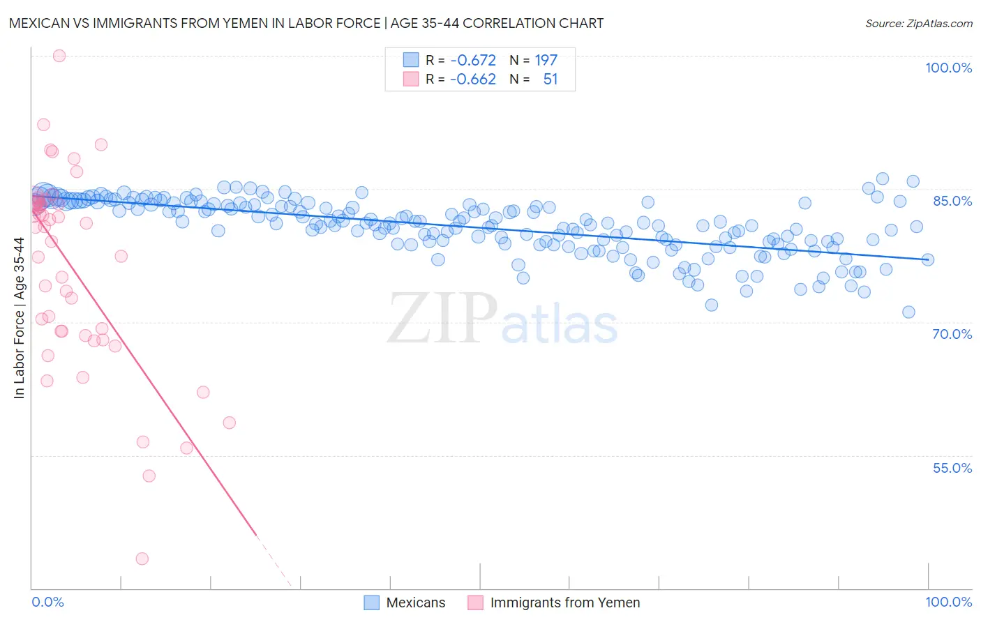 Mexican vs Immigrants from Yemen In Labor Force | Age 35-44