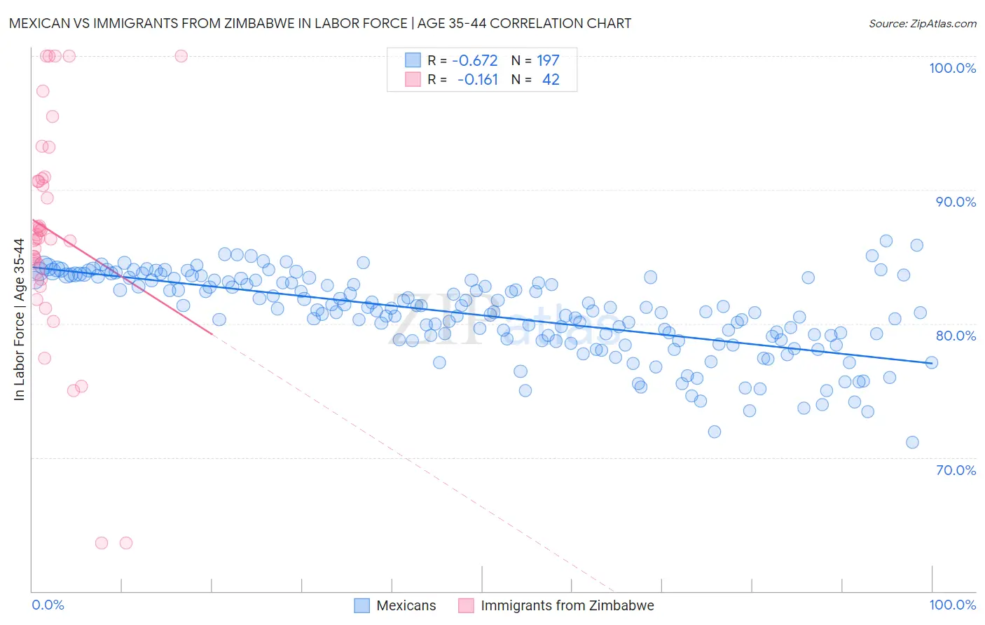Mexican vs Immigrants from Zimbabwe In Labor Force | Age 35-44