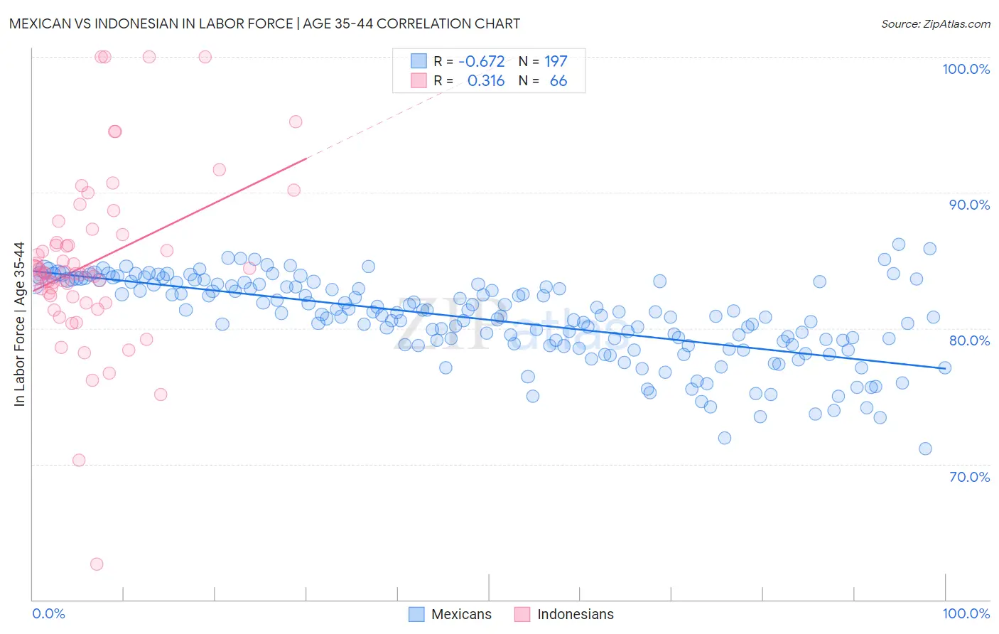 Mexican vs Indonesian In Labor Force | Age 35-44