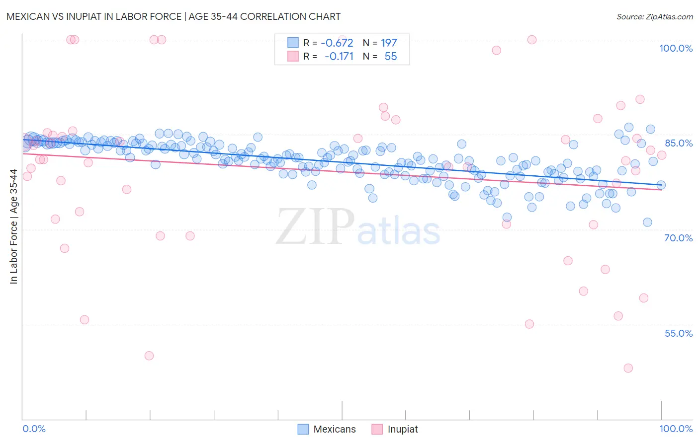 Mexican vs Inupiat In Labor Force | Age 35-44