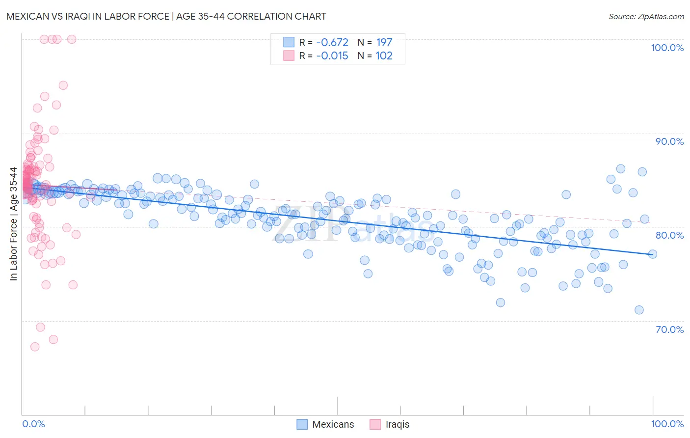 Mexican vs Iraqi In Labor Force | Age 35-44