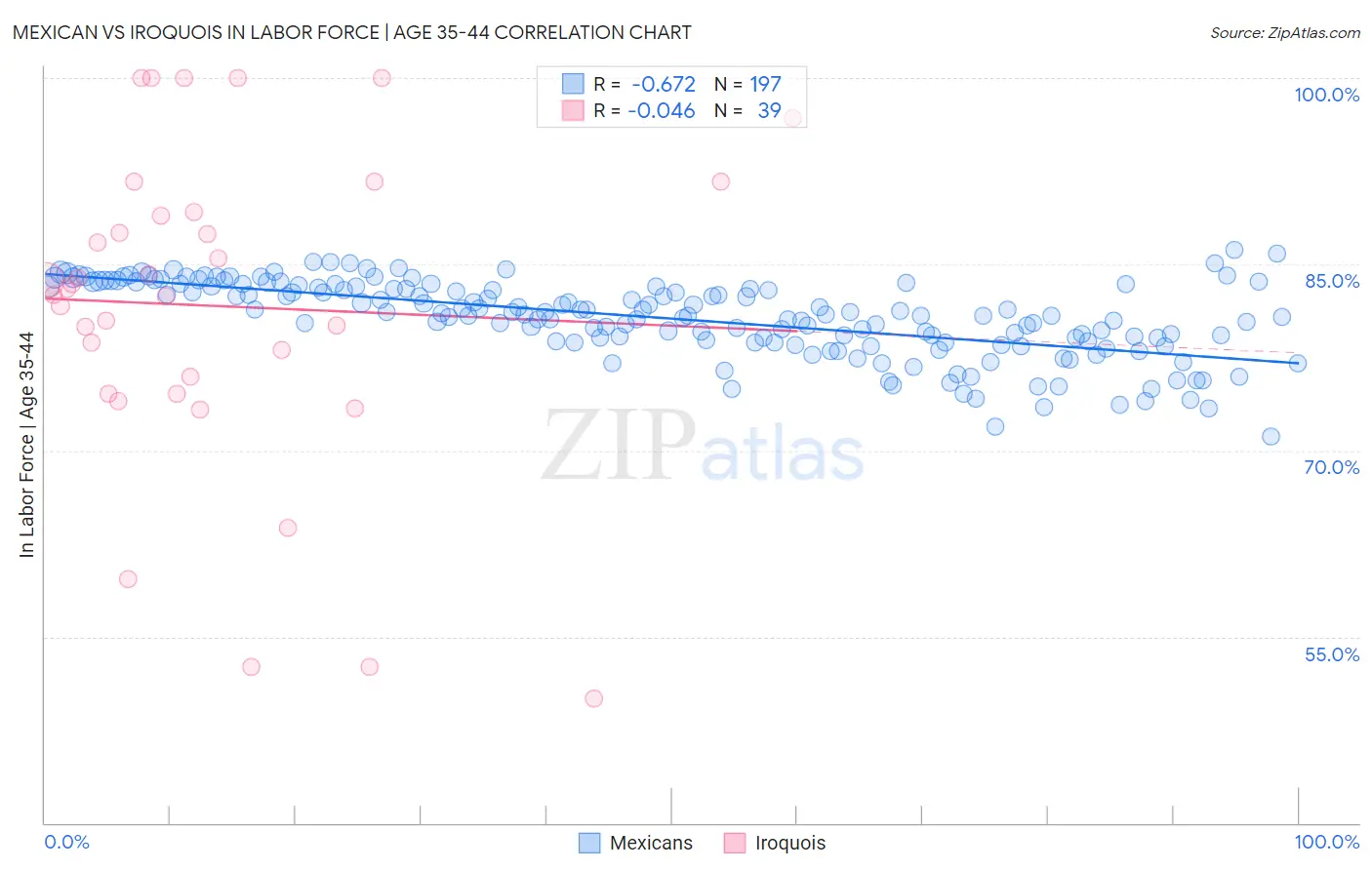 Mexican vs Iroquois In Labor Force | Age 35-44