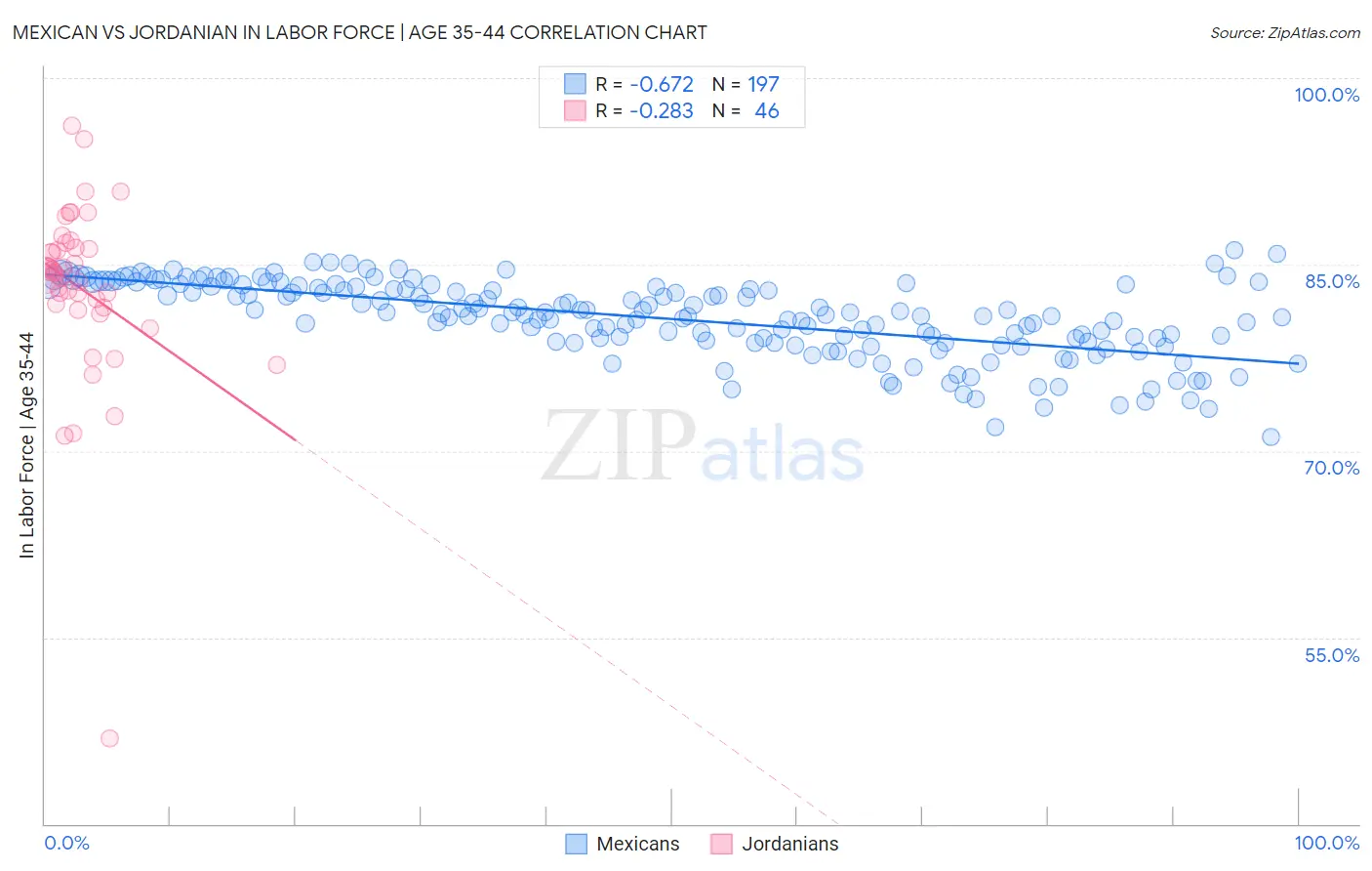 Mexican vs Jordanian In Labor Force | Age 35-44