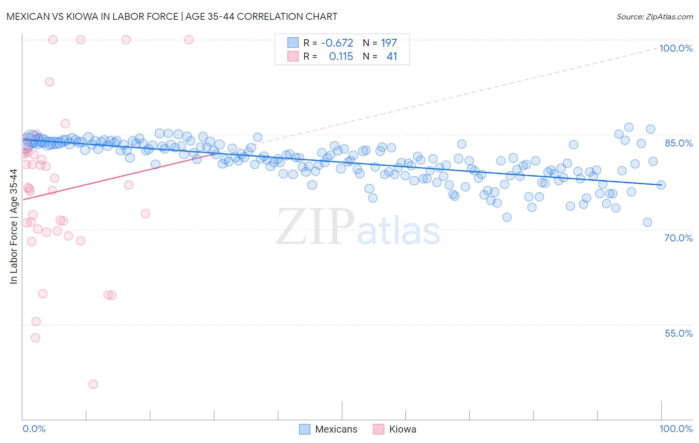 Mexican vs Kiowa In Labor Force | Age 35-44