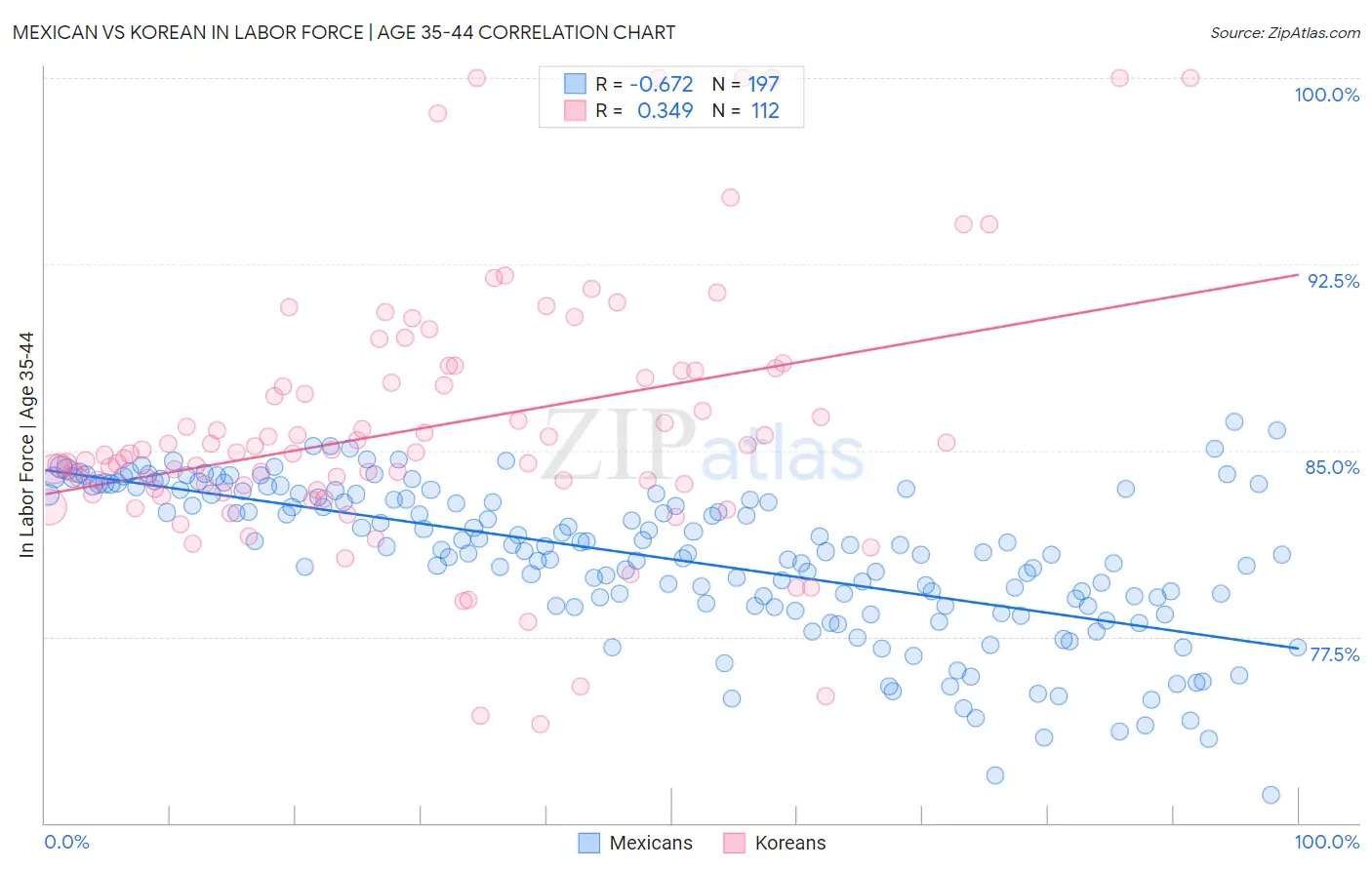 Mexican vs Korean In Labor Force | Age 35-44