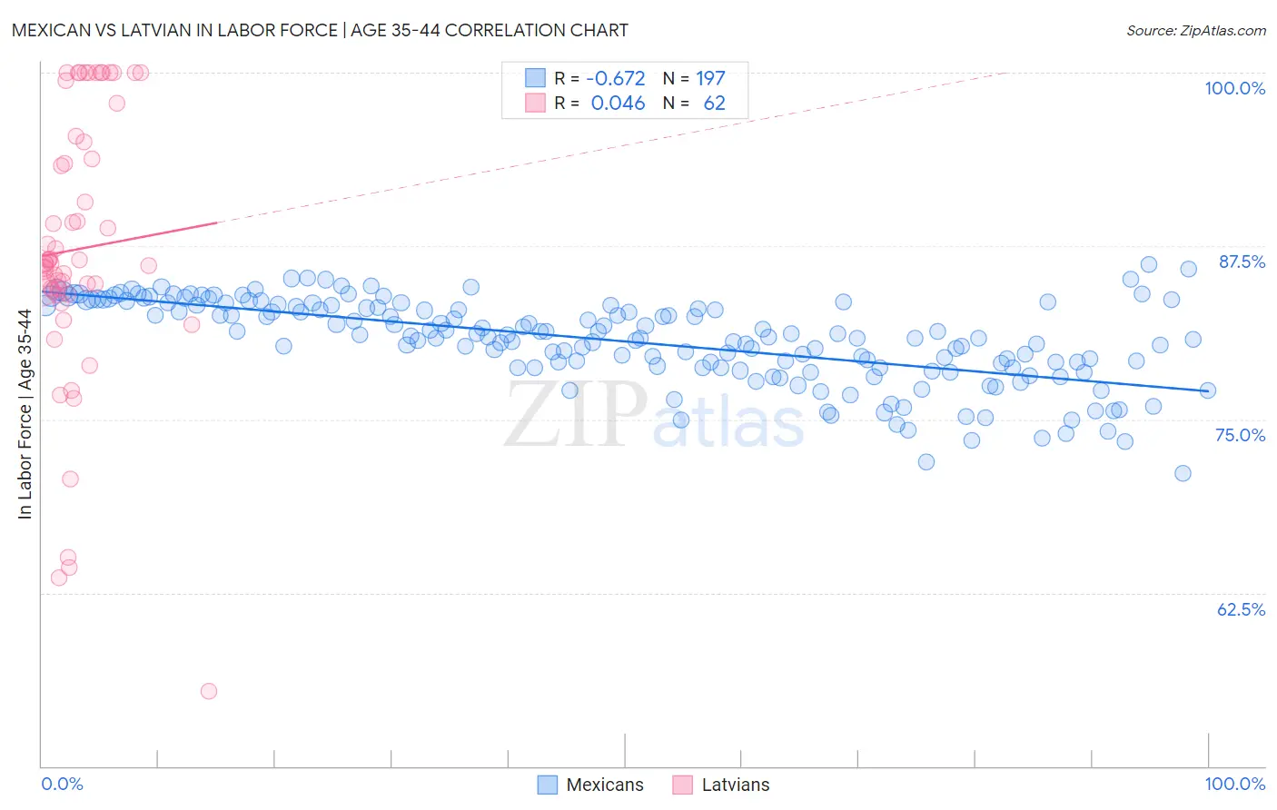 Mexican vs Latvian In Labor Force | Age 35-44
