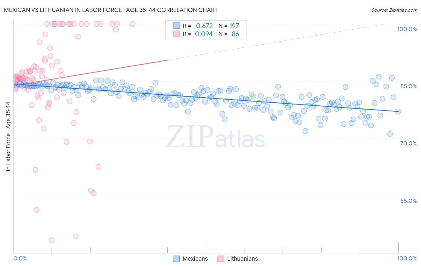 Mexican vs Lithuanian In Labor Force | Age 35-44