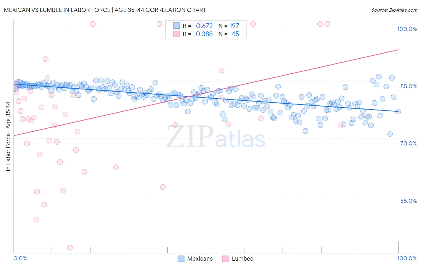 Mexican vs Lumbee In Labor Force | Age 35-44