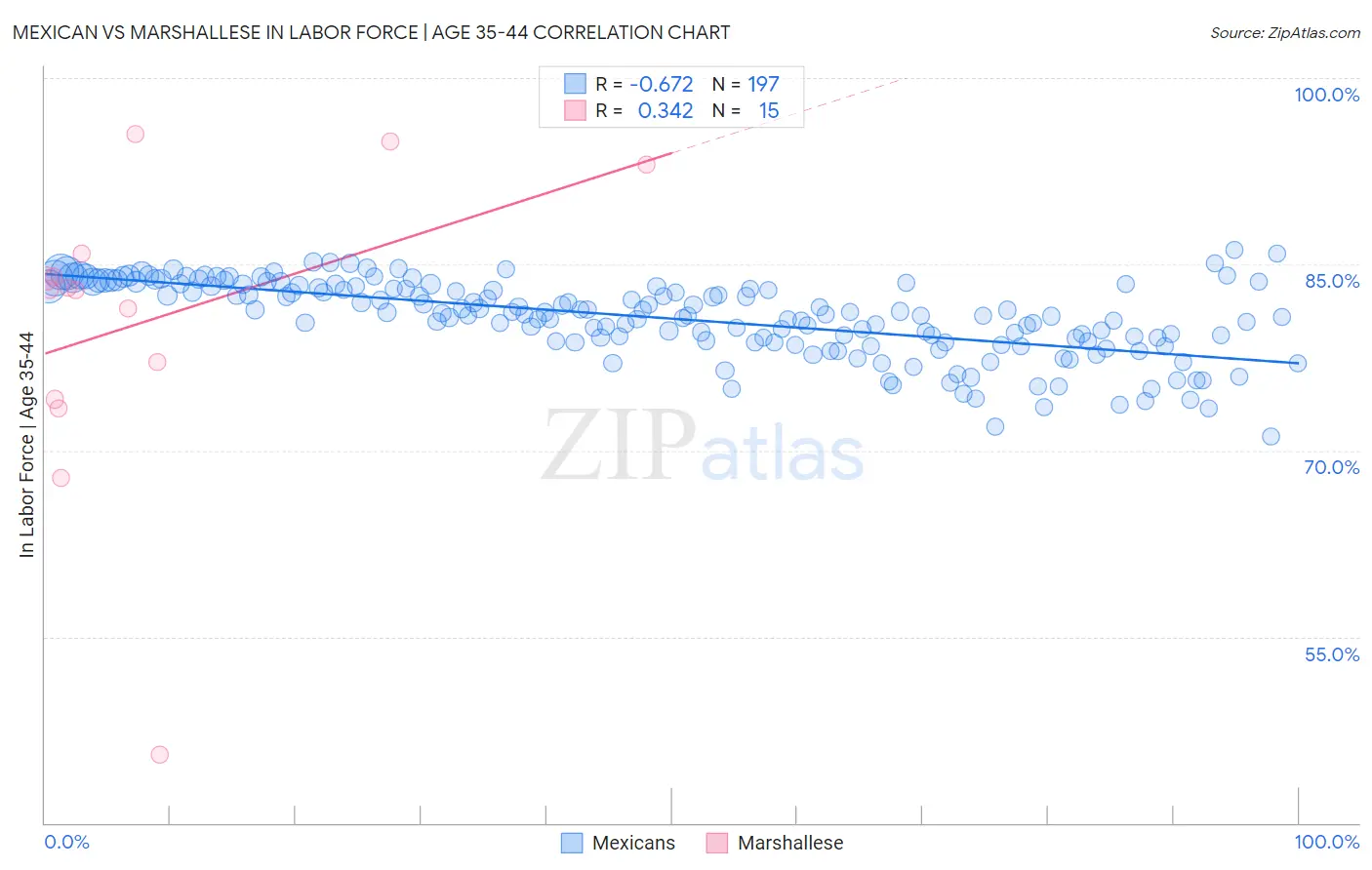 Mexican vs Marshallese In Labor Force | Age 35-44