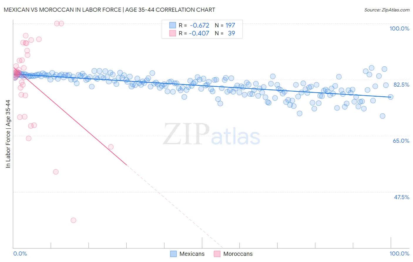 Mexican vs Moroccan In Labor Force | Age 35-44