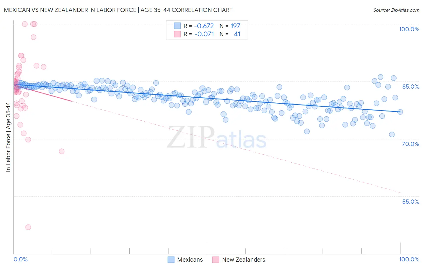 Mexican vs New Zealander In Labor Force | Age 35-44