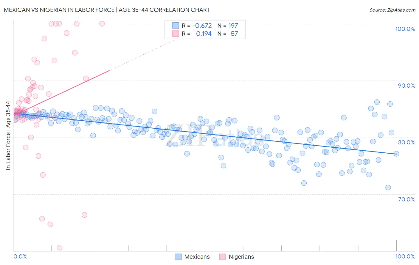 Mexican vs Nigerian In Labor Force | Age 35-44