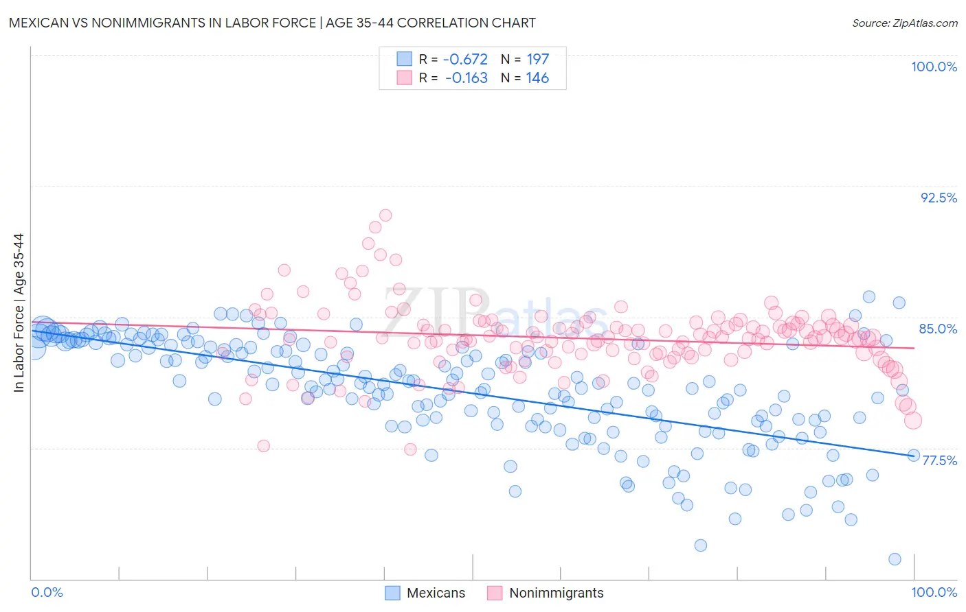 Mexican vs Nonimmigrants In Labor Force | Age 35-44