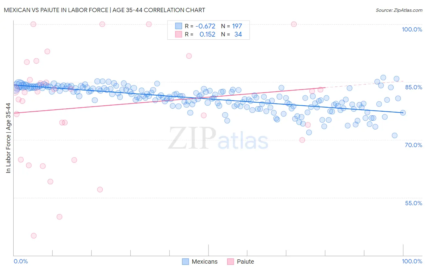 Mexican vs Paiute In Labor Force | Age 35-44