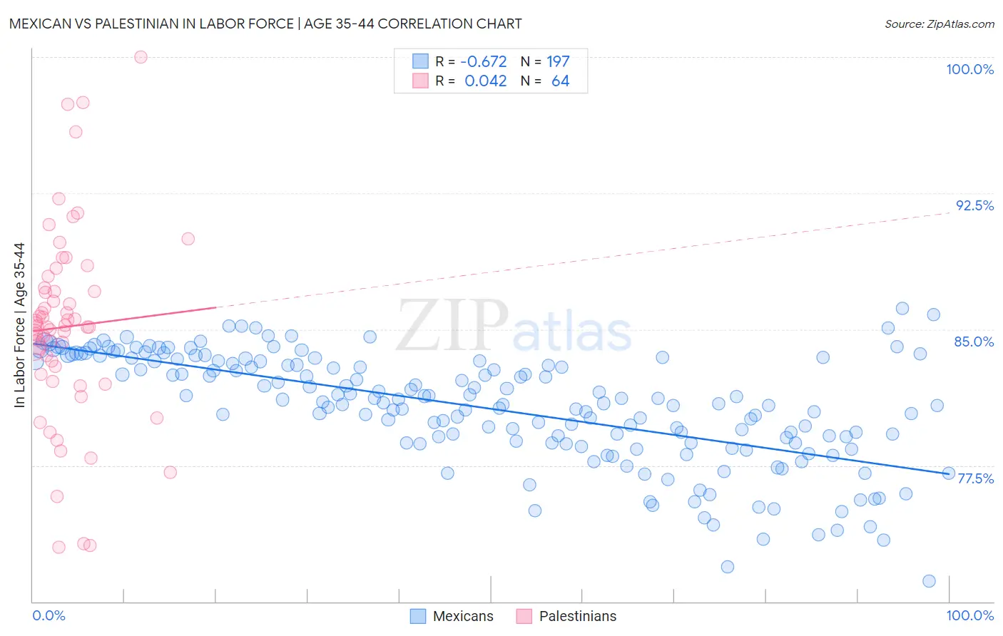 Mexican vs Palestinian In Labor Force | Age 35-44