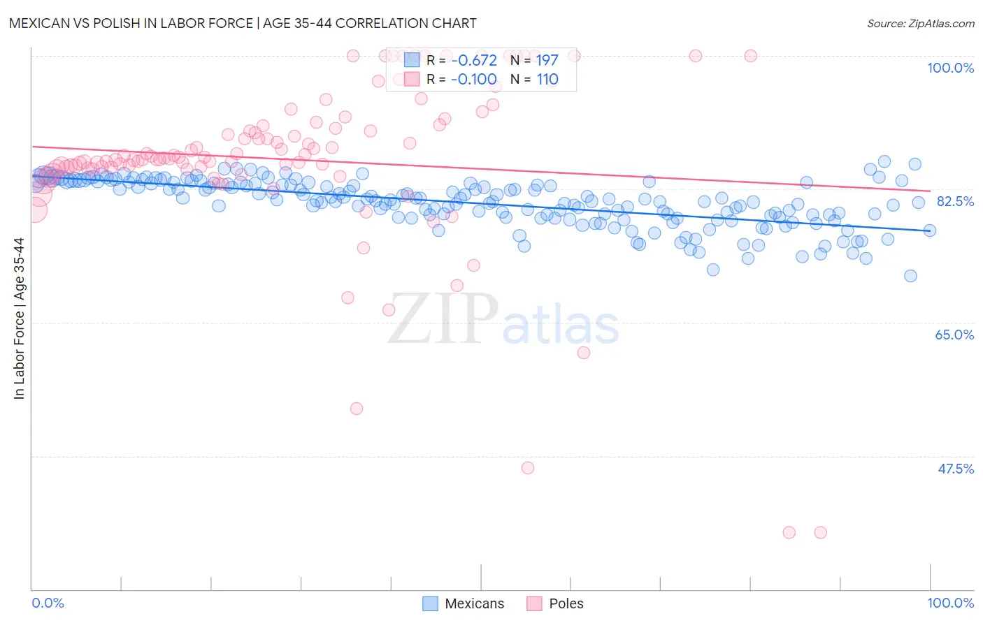 Mexican vs Polish In Labor Force | Age 35-44