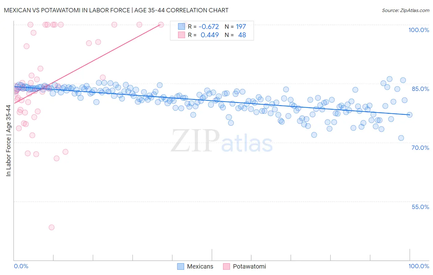 Mexican vs Potawatomi In Labor Force | Age 35-44