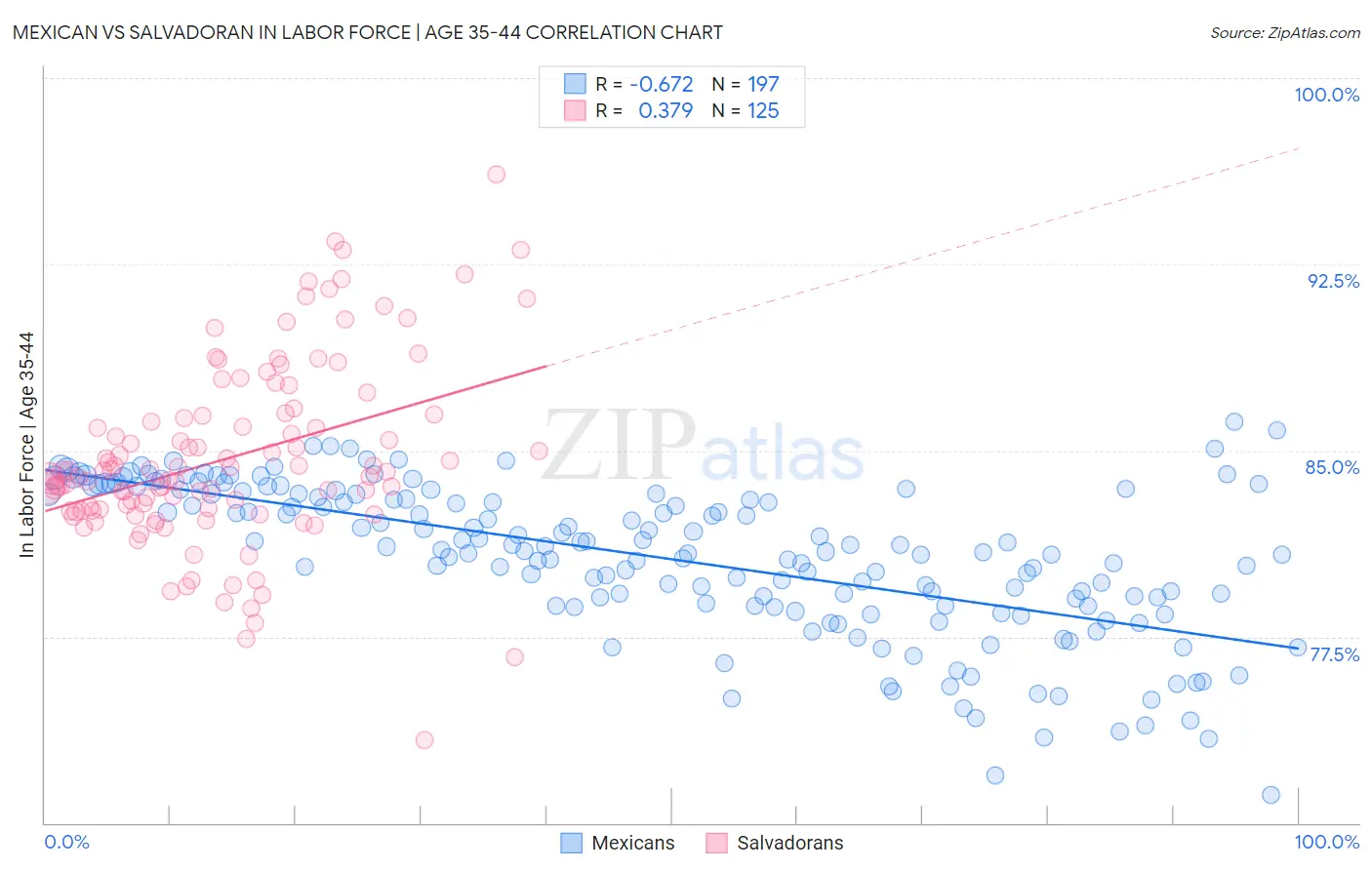 Mexican vs Salvadoran In Labor Force | Age 35-44