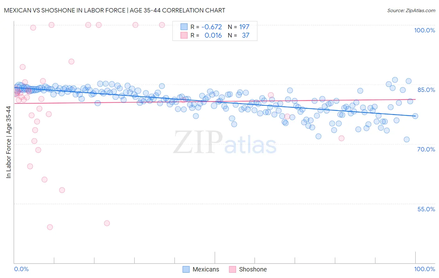 Mexican vs Shoshone In Labor Force | Age 35-44