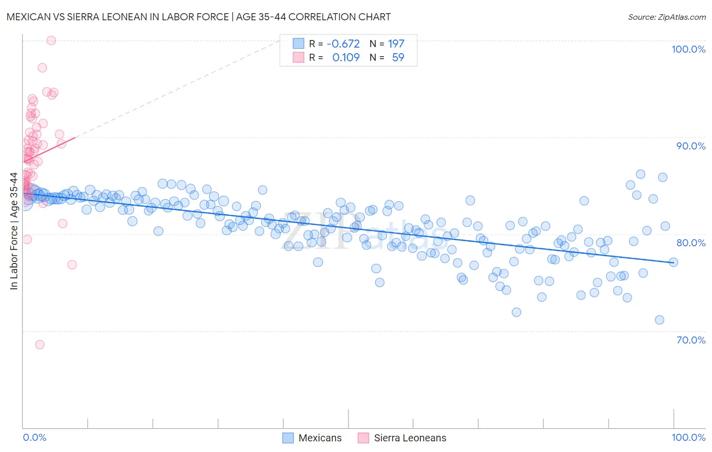 Mexican vs Sierra Leonean In Labor Force | Age 35-44
