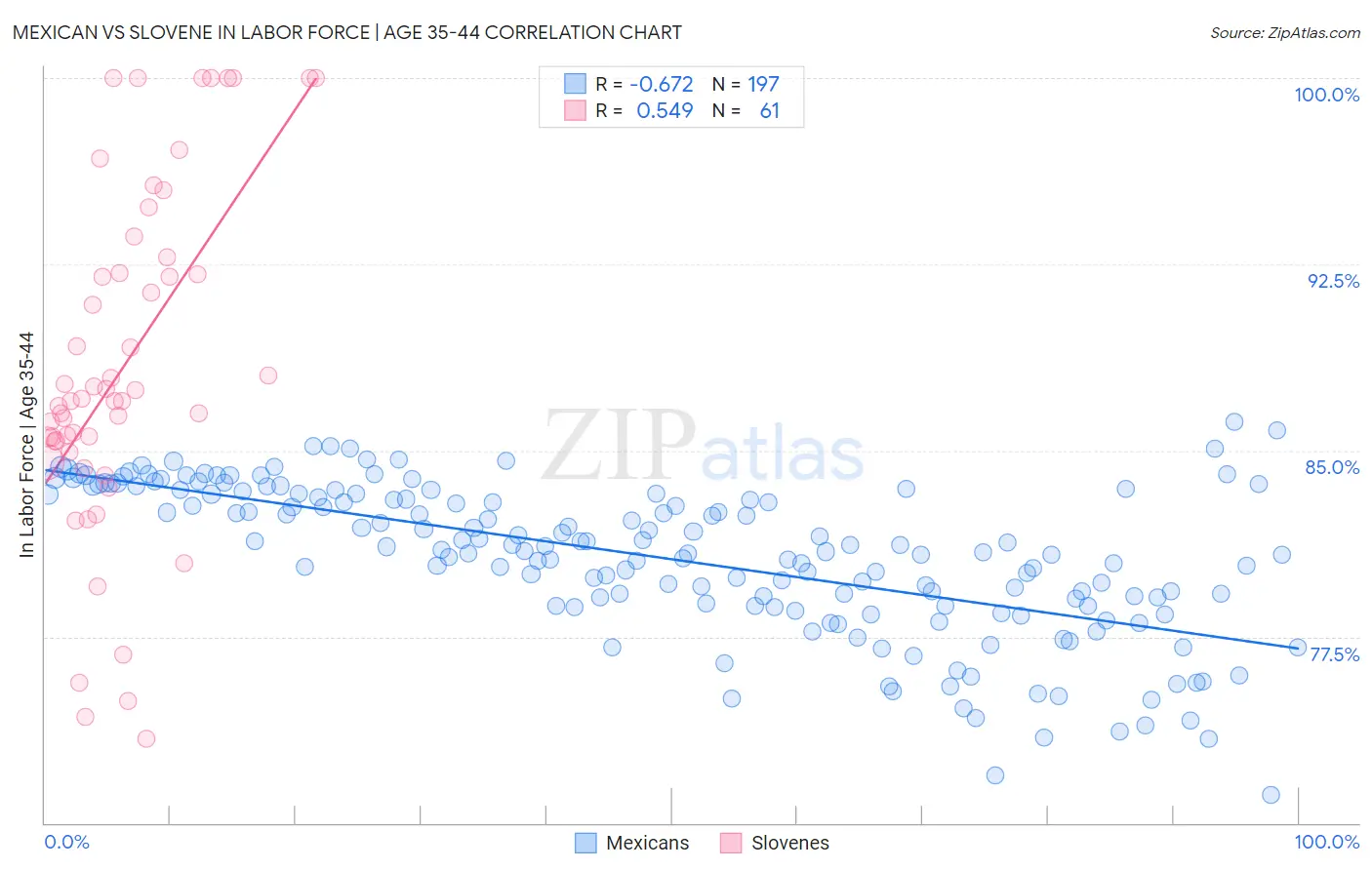 Mexican vs Slovene In Labor Force | Age 35-44