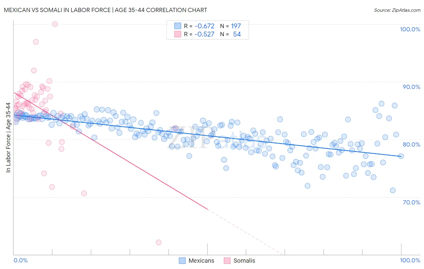 Mexican vs Somali In Labor Force | Age 35-44