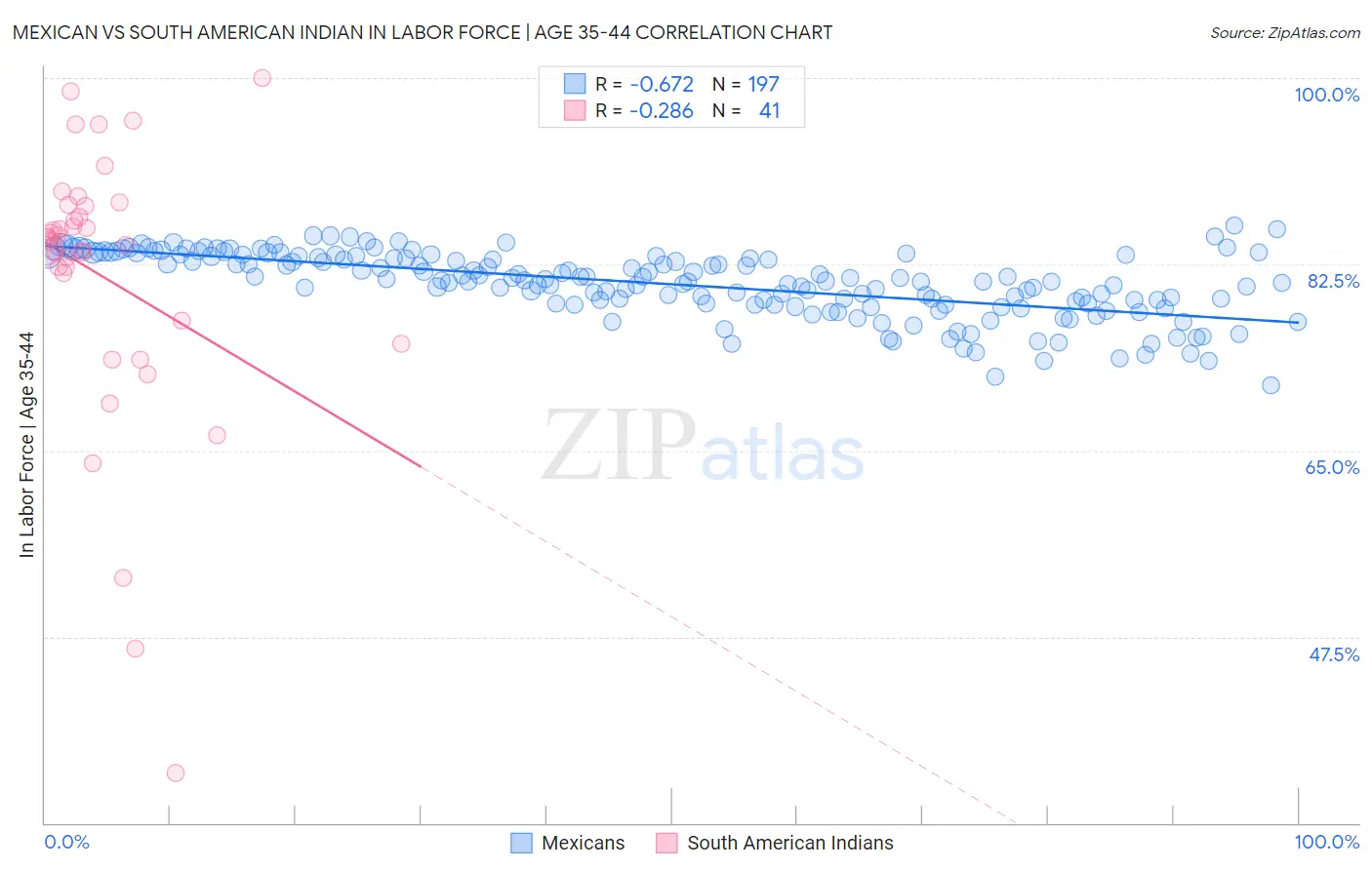 Mexican vs South American Indian In Labor Force | Age 35-44