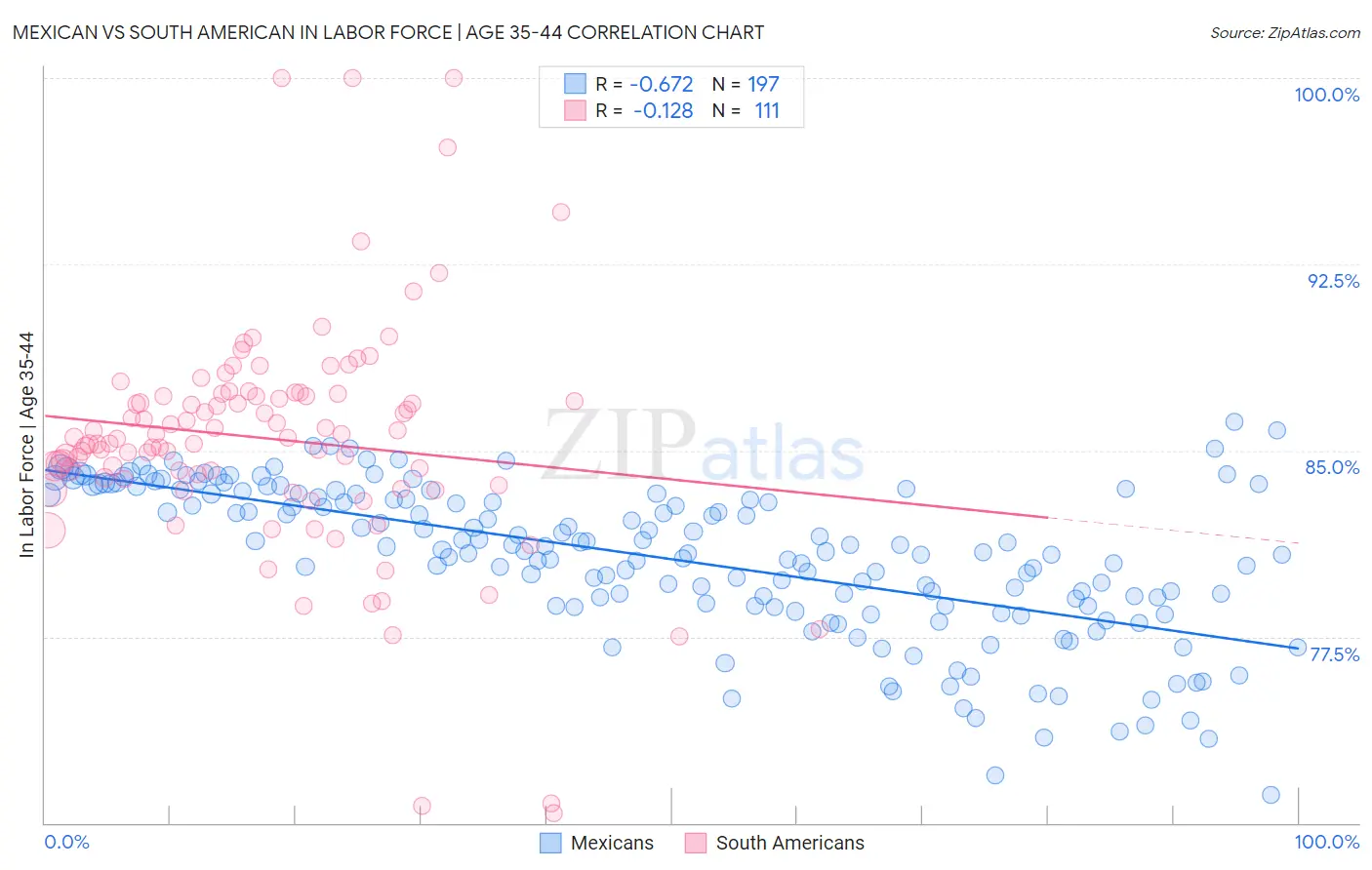 Mexican vs South American In Labor Force | Age 35-44