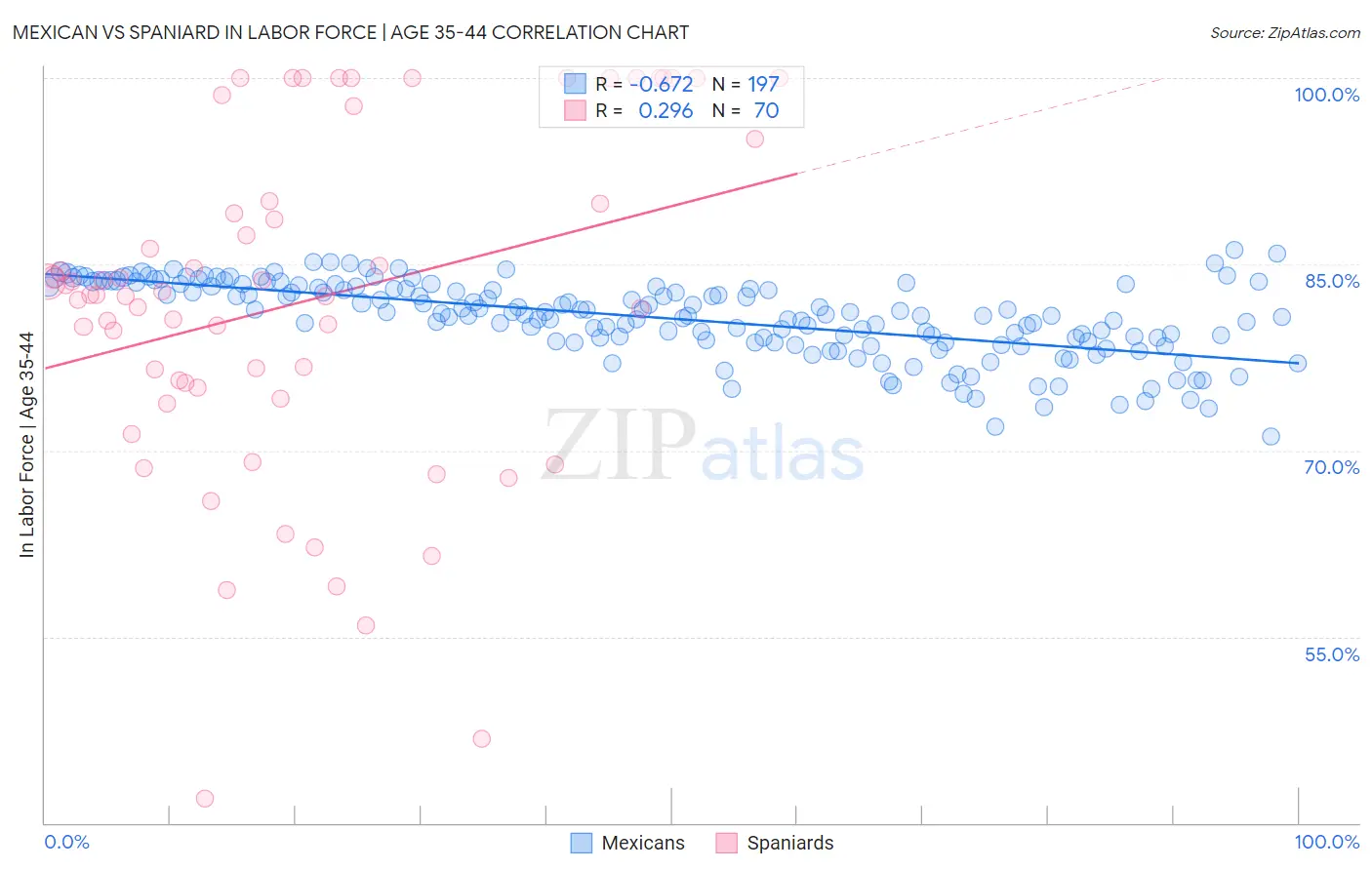 Mexican vs Spaniard In Labor Force | Age 35-44