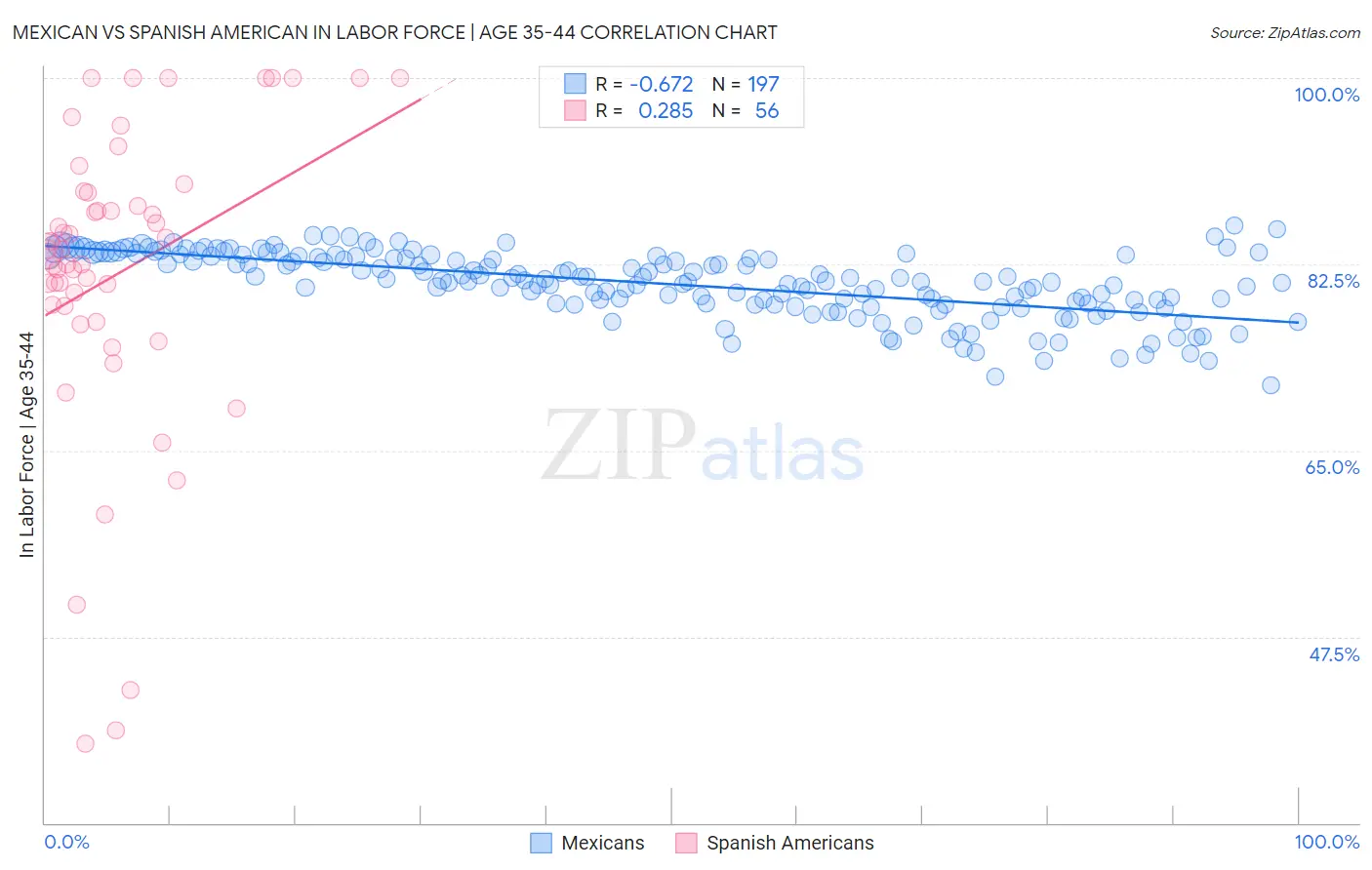 Mexican vs Spanish American In Labor Force | Age 35-44
