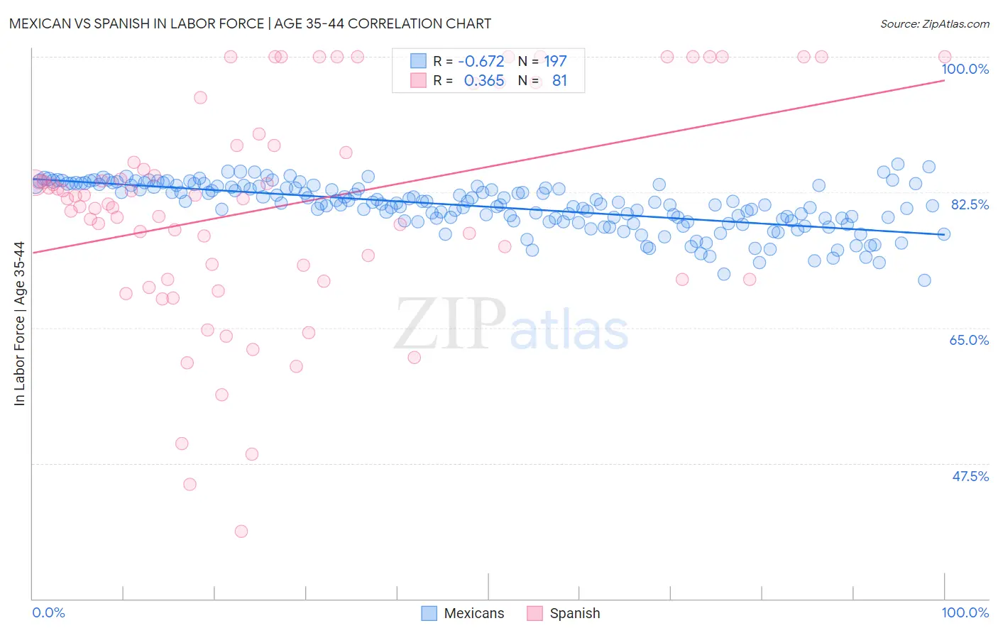 Mexican vs Spanish In Labor Force | Age 35-44