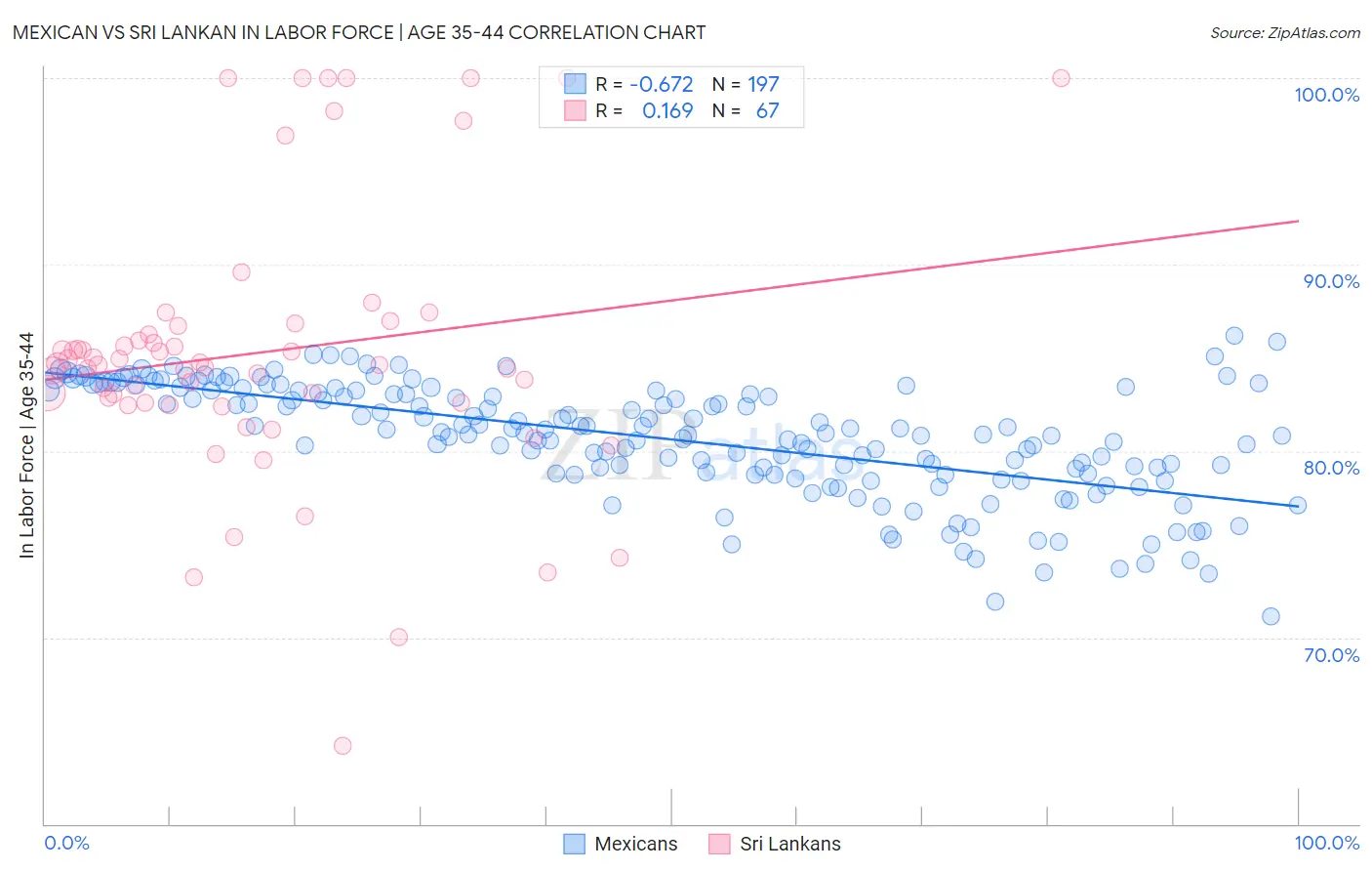 Mexican vs Sri Lankan In Labor Force | Age 35-44
