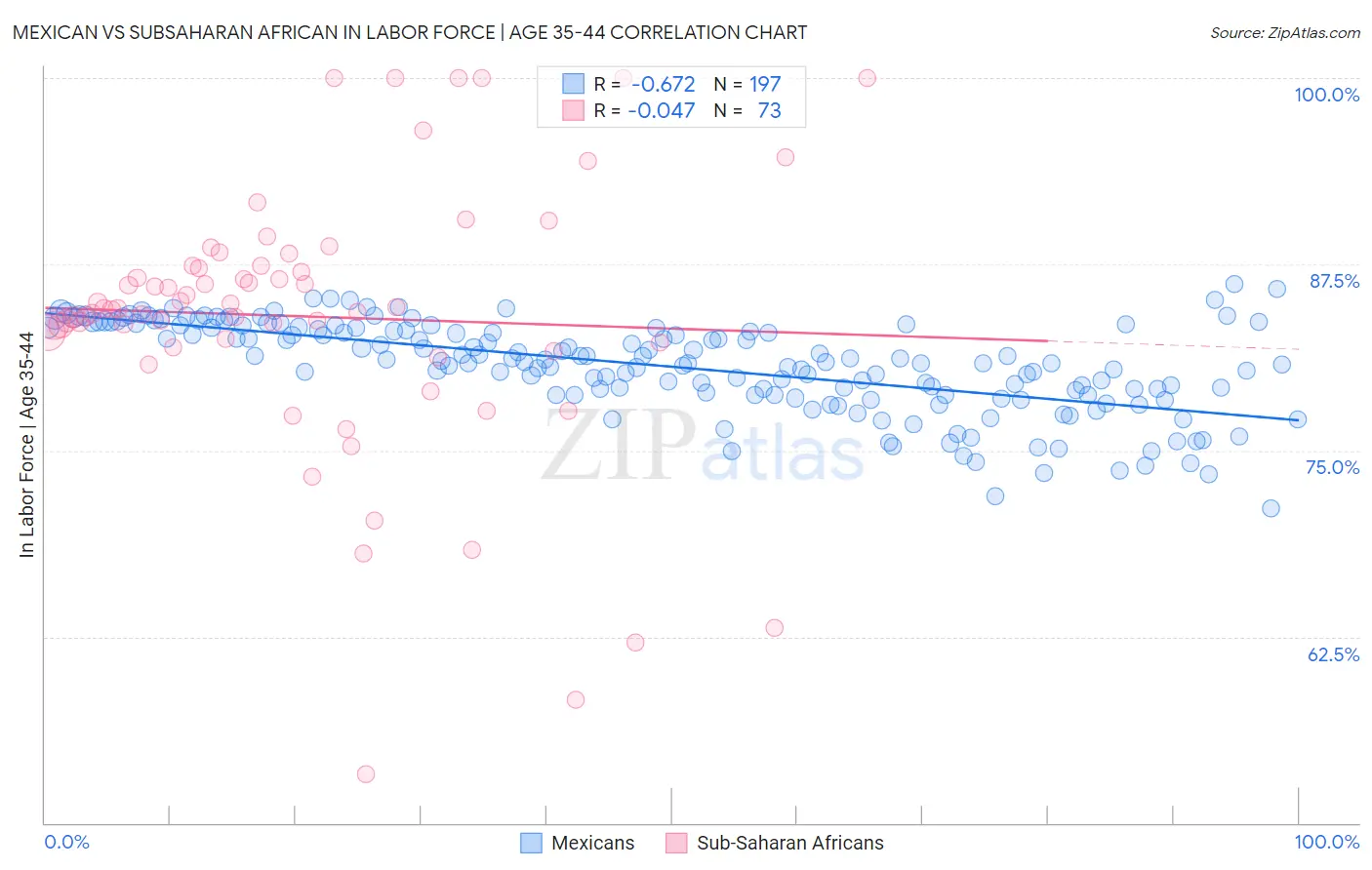 Mexican vs Subsaharan African In Labor Force | Age 35-44