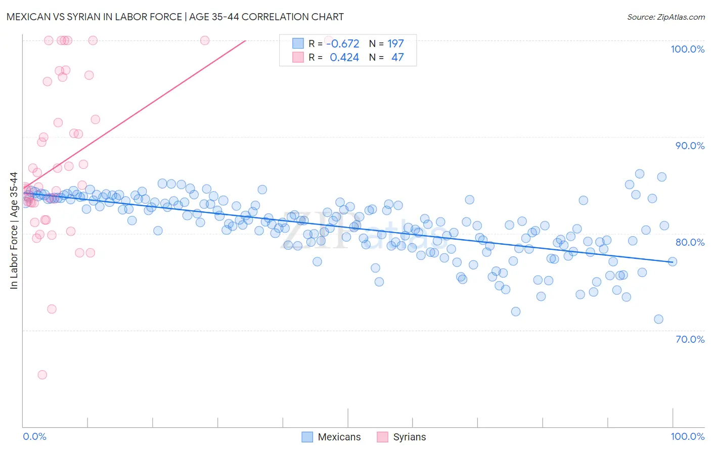 Mexican vs Syrian In Labor Force | Age 35-44