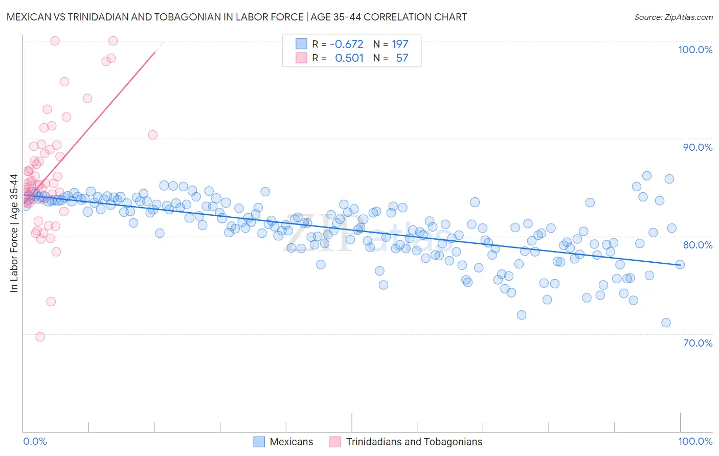 Mexican vs Trinidadian and Tobagonian In Labor Force | Age 35-44